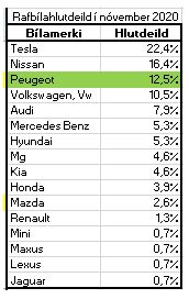 Peugeot rafbilar í hópi þriggja mest seldu rafbíla