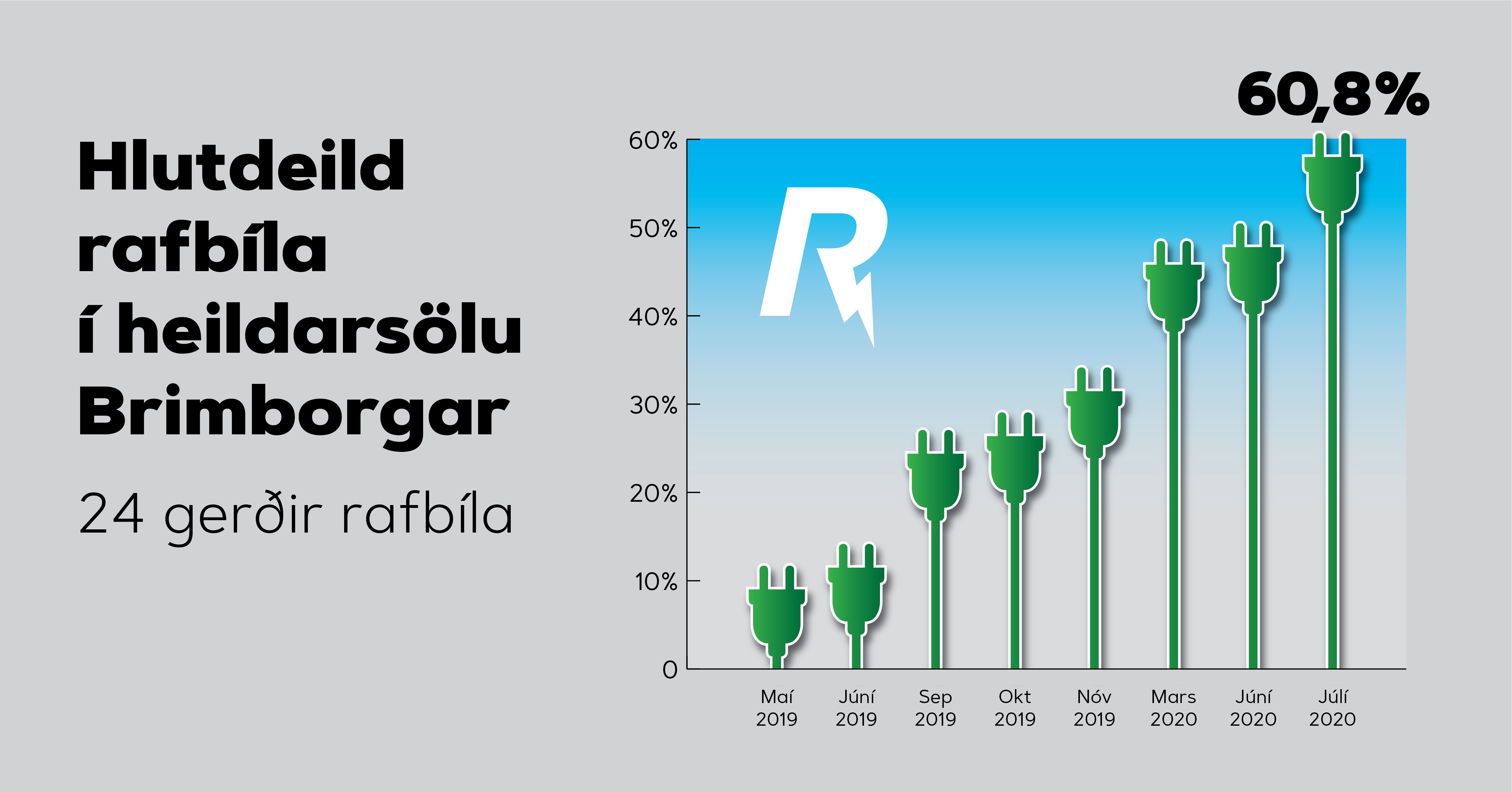 60,8% rafbílar og tengiltvinnbílar hjá Brimborg