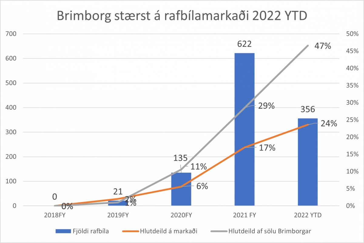 Brimborg stærst á rafbílamarkaði með fjórða hvern seldan rafbíl