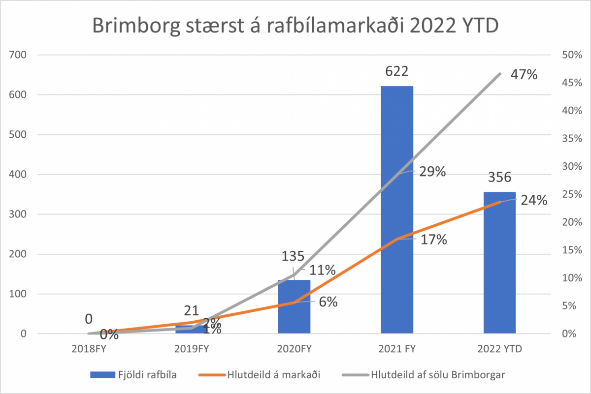 Brimborg stærst á rafbílamarkaði, 351% vöxtur í rafbílasölu Brimborgar