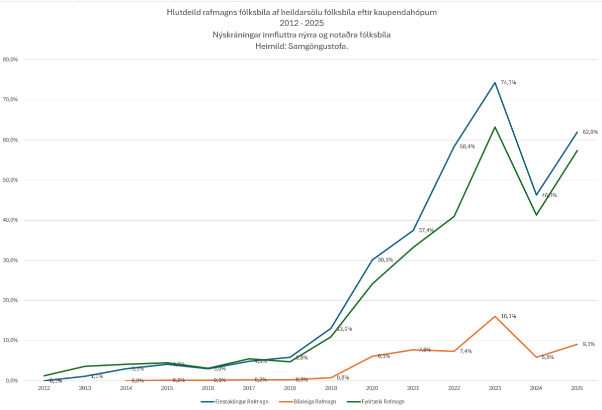 Þróun hlutfalls rafbíla af kaupum einstaklinga, fyrirtækja og bílaleiga á fólksbílum frá 2012 þegar rafbílavæðingin hófst og til ársins 2025.
